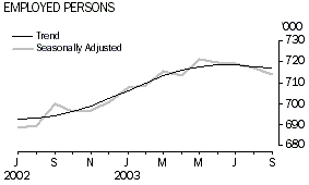 Graph - EMPLOYED PERSONS