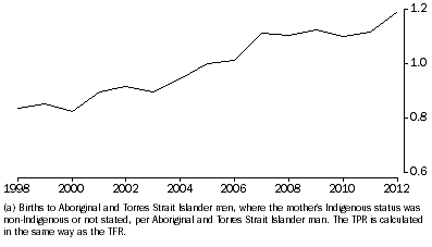 Graph: 2.10 Total Paternity Rates(a), Australia, 1998–2012
