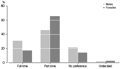 Graph: PERSONS WITH MARGINAL ATTACHMENT, Full-time or part-time preference—By sex
