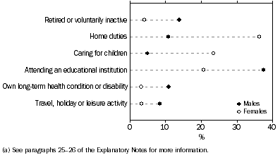 Graph: PERSONS WITH MARGINAL ATTACHMENT, Selected main activities when not in the labour force(a)—By sex