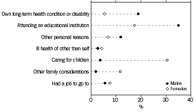 Graph: PERSONS NOT ACTIVELY LOOKING FOR WORK—OTHER REASONS, Selected main reasons for not actively looking for work-By sex