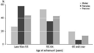 Graph: Persons Retired from the Labour Force, Age at retirement (years)—by sex