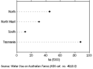 Graph: Area Irrigated, 2008-09 (agricultural land)