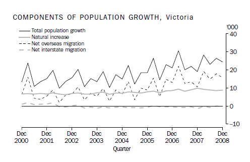 COMPONENTS OF POPULATION GROWTH, Victoria