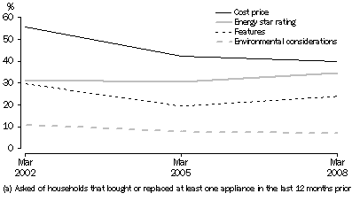 Graph: REPLACING/BUYING HEATERS (a), Selected factors considered, Australia