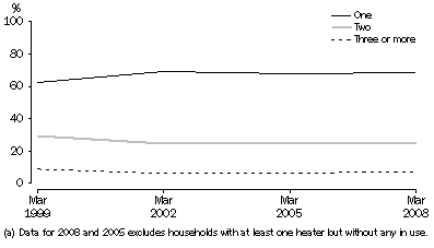 Graph: DWELLINGS WITH HEATER(a), Number of units in use, South Australia