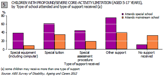 Graph 5: Children with profound/severe core-activity limitation (aged 5-17 years), by Type of school attended and type of support received