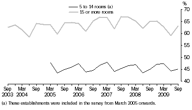 Graph: Room occupancy rate, Australia