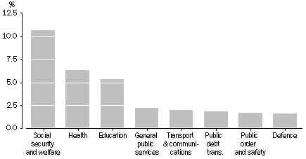 Graph: GENERAL GOVERNMENT EXPENSES BY PURPOSE AS A PERCENTAGE OF GDP