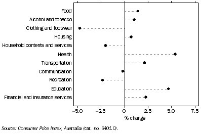 Graph: CPI Movement, Brisbane, Percentage change from previous quarter: Original—March 2010 quarter