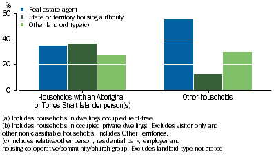 Graph shows Aboriginal and Torres Strait Islander households were less likely than other households to rent from a real estate agent and three times more likely to rent from state or territory housing authorities.