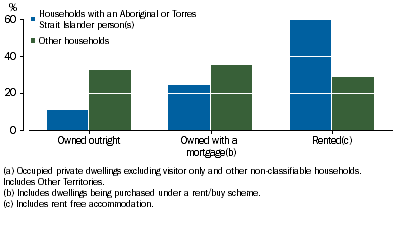 Graph shows Aboriginal and Torres Strait Islander households were more likely than other households to rent than own a home.