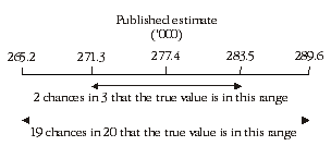 Diagram: Confidence intervals of estimates