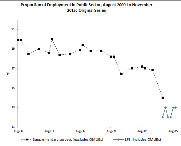 Graph showing public sector employment