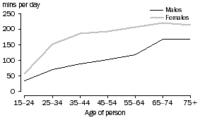 Graph: Time spent on domestic activities by age
