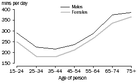 Graph: Time spent on recreation and leisure by age