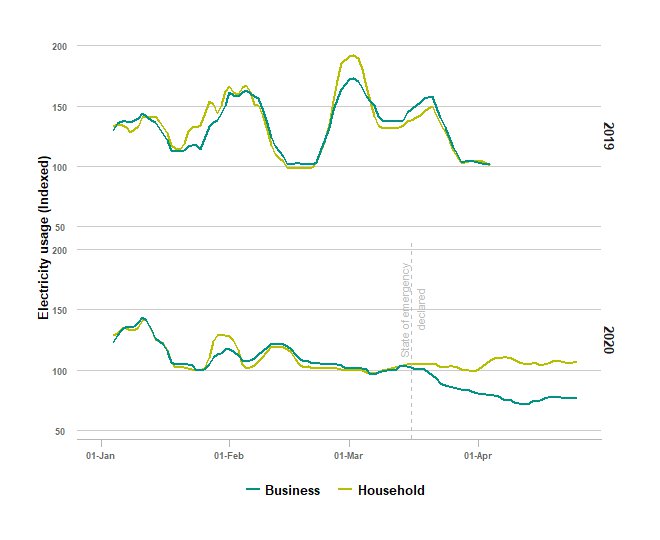 Graph: Household and electricity use trends were similar until mid-March 2020, when business use began a decline compared to household use.