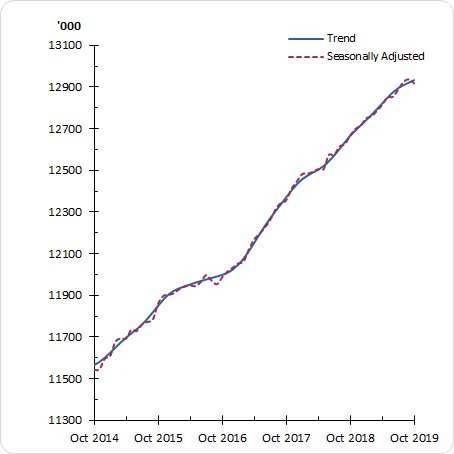 Graph shows, in both trend and seasonally adjusted terms, the monthly uptick in the Employed People increasing steadily from approximately 11,540,000 people in October 2014 to approximately 12,900,000 people in October 2019.