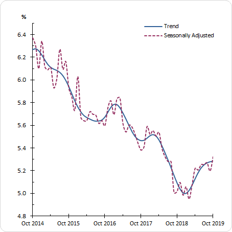 Graph shows, in both trend and seasonally adjusted terms, the monthly downturn in the Unemployment Rate steadily declining from 6.2 per cent in September 2014 to as low as 5.0 per cent in December 2018, before rising to 5.3 per cent in October 2019.