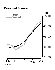 Graph - Personal finance