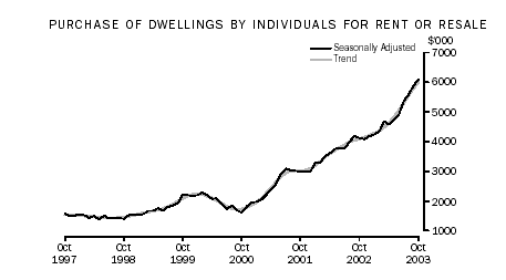 Graph - Purchase of Dwellings by Individuals for Rent or Resale