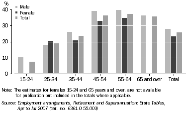 Graph: Superannuation, employed persons making personal contribution, by age and sex, Apr-Jul 2007,Tasmania