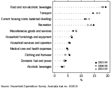 GRAPH: Percentage of total goods and services expenditure, Tasmania