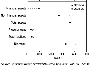 Graph: household assets and liabilities, Tasmanian households
