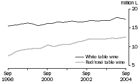 Graph: Total White and Red and Rosé Table wine, Trend