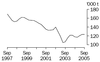 Graph of wool receivals, September 1997 to September 2005