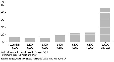 Graph: EMPLOYMENT IN CULTURAL INDUSTRIES BY GROSS WEEKLY INCOME(a)(b), ACT, 2011