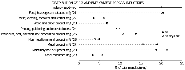 Graph- Distribution of IVA and employment across industries