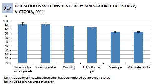 Figure 2.2 Households with insulation installed, or on order but not yet installed, by the main source of energy used in the household, Victoria, 2011