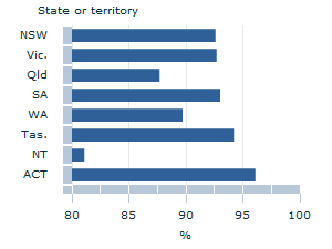Image: Graph - Eligible Australians enrolled to vote by state and territory, 2013