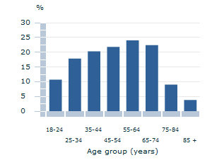 Image: Graph - Active participation in civic & political groups by age, 2010