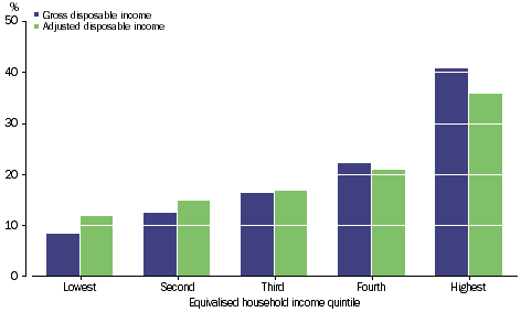 Graph: GROSS & ADJUSTED DISPOSABLE INCOME - Percentage share of total - Equivalised household income quintile