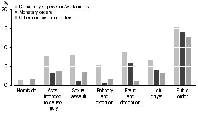 Graph: DEFENDANTS PROVEN GUILTY, Selected principal offence by non-custodial sentence