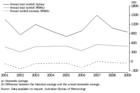 RAINFALL, Sydney and NSW–2001 to 2009