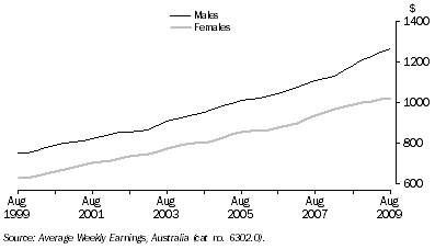 Graph: Average Weekly Earnings, Full-Time Adult Ordinary Time, Queensland: Trend