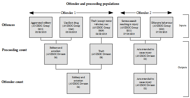 Diagram providing an illustration of the assigning of a principal offence and the resulting counts for both populations.