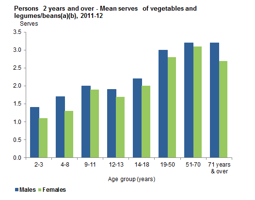 This graph show the mean serves of vegetables and legumes/beans from non-discretionary sources consumed per day for Australians 2 years and over by age group and sex. Data is based on Day 1 of 24 hour dietary recall for 2011-12 NNPAS.