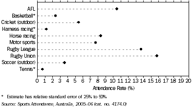 Graph: 13.10 Attendees at Main Sports, ACT—2005-06
