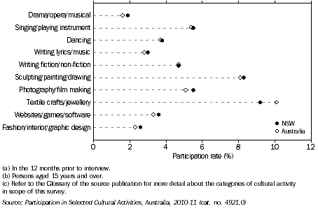 Graph: PARTICIPATION IN SELECTED CULTURAL ACTIVITIES(a)(b)(c), NSW and Australia, 2010–11