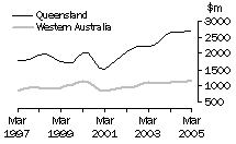 Graph: Value of work done, volume terms, trend estimates for Qld. & WA