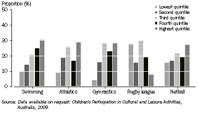 Graph: Children participating in selected Commonwealth Games sports, By SEIFA index—2009