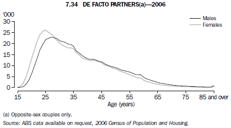 Graph 7.34 De facto partners(a) - 2006