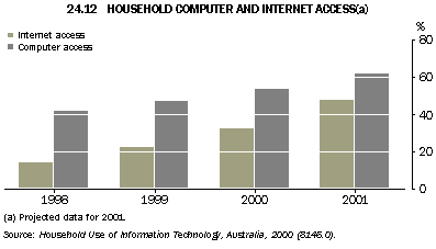 Graph - 24.12 Household computer and internet access(a)