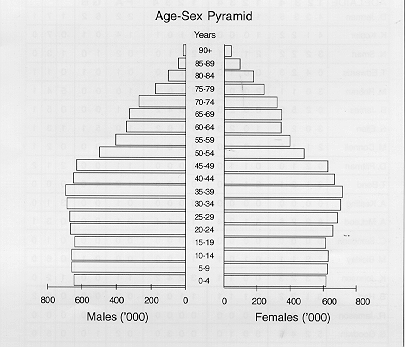 Graph: Age-sex pyramid, 1996 Census