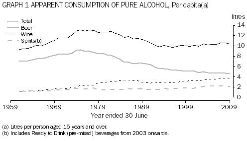 Graph 1: Apparent per capita consumption of pure alcohol in beer, wine, spirits and all alcoholic beverages, 1961 to 2009