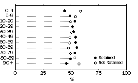 Graph - Figure 2: Age by Retention